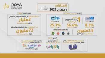 Roya Media Group Records Record Numbers, and Roya Channel Tops Viewership in Ramadan 2025